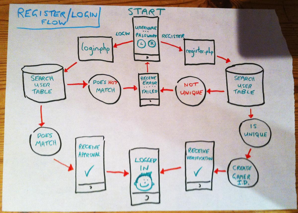 Working out the login register flow for a game