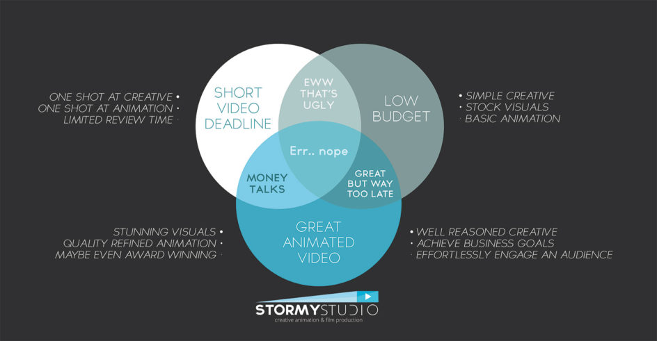 Speed, Cost and Quality Diagram for Animation Production