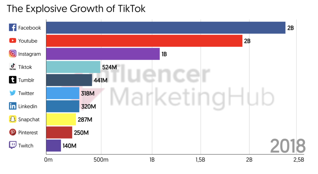 An image of TIkTok's success showing why it is a good social media video platform for business