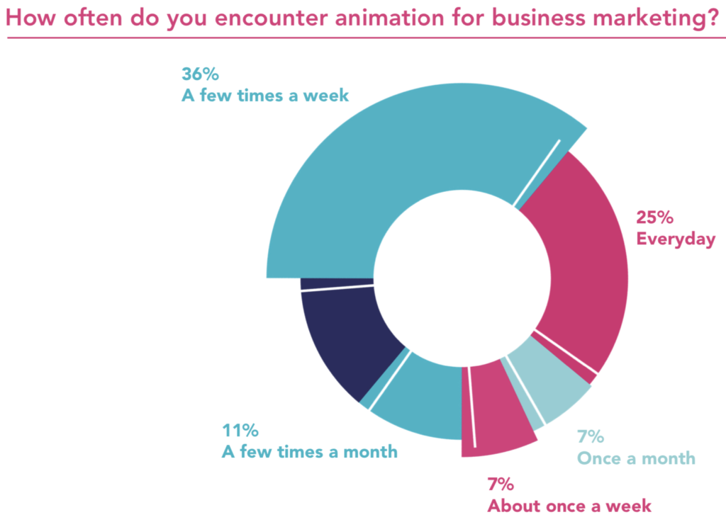 How often do you encounter animation for business marketing
