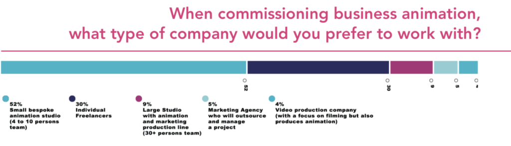 When commissioning business animation what type of company do you prefer to work with 