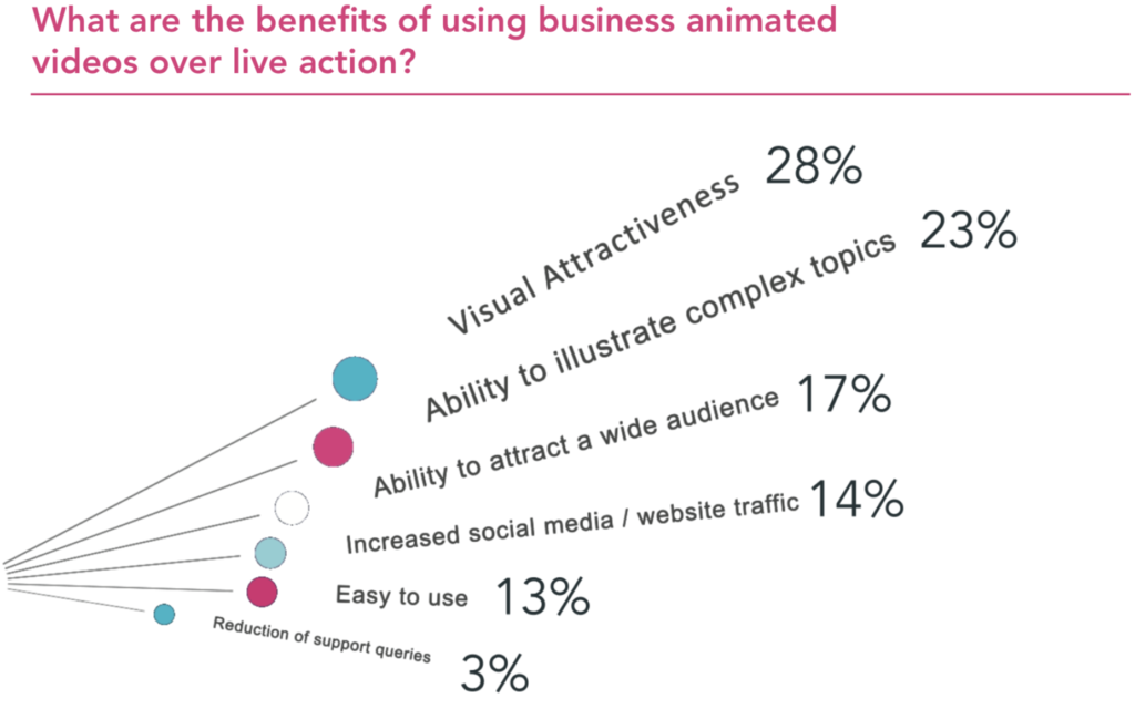 What are the benefits of business animation vs filming